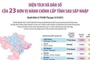 Dự kiến diện tích và dân số của 23 đơn vị hành chính cấp tỉnh sau sáp nhập