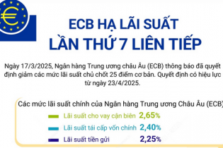 ECB hạ lãi suất lần thứ bảy liên tiếp