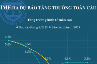 IMF hạ dự báo tăng trưởng toàn cầu giai đoạn 2025 - 2026