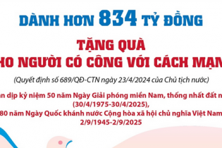 Dành hơn 834 tỷ đồng tặng quà cho người có công với cách mạng