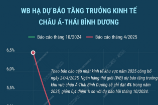 WB hạ dự báo tăng trưởng kinh tế khu vực châu Á - Thái Bình Dương năm 2025