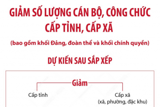 Dự kiến sau sắp xếp, cấp tỉnh giảm hơn 18.440 biên chế cán bộ, công chức