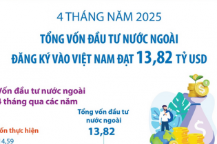 Tổng vốn đầu tư nước ngoài đăng ký vào Việt Nam đạt 13,82 tỷ USD sau 4 tháng năm 2025