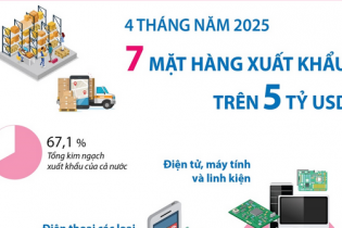 Điểm tên 7 mặt hàng xuất khẩu trên 5 tỷ USD sau 4 tháng năm 2025