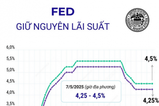 Fed giữ nguyên lãi suất ở mức 4,25 - 4,5%