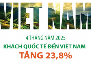 Khách quốc tế đến Việt Nam tăng 23,8% sau 4 tháng năm 2025