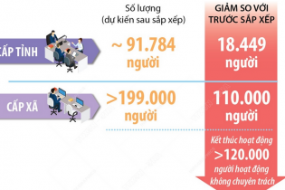 Dự kiến sau sắp xếp, cả nước còn hơn 290.000 biên chế cán bộ, công chức, viên chức cấp tỉnh, cấp xã