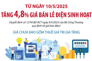 Giá bán lẻ điện sinh hoạt tăng 4,8% từ ngày 10/5/2025