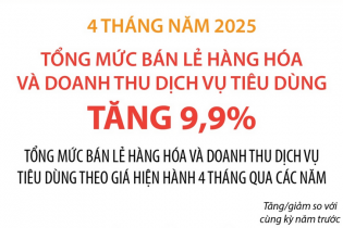 Tổng mức bán lẻ hàng hóa và doanh thu dịch vụ tiêu dùng tăng 9,9% sau 4 tháng năm 2025