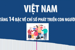 Việt Nam tăng 14 bậc về Chỉ số phát triển con người