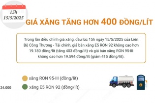 Giá xăng đã tăng hơn 400 đồng/lít