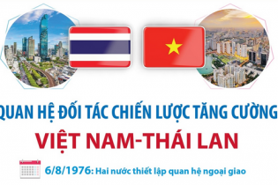 Quan hệ Đối tác chiến lược tăng cường Việt Nam - Thái Lan