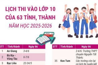 Lịch thi tuyển sinh vào lớp 10 của 63 tỉnh, thành phố năm học 2025 - 2026