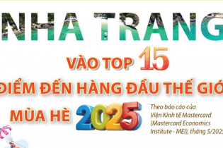 Nha Trang vào top 15 điểm đến hàng đầu thế giới mùa hè 2025