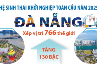 Đà Nẵng tăng 130 bậc trong hệ sinh thái khởi nghiệp toàn cầu năm 2025
