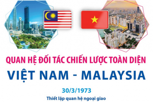 Quan hệ Đối tác chiến lược toàn diện Việt Nam - Malaysia