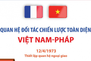 Quan hệ Đối tác chiến lược toàn diện Việt Nam - Pháp