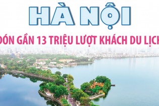 Hà Nội đón gần 13 triệu lượt khách du lịch sau 5 tháng năm 2025