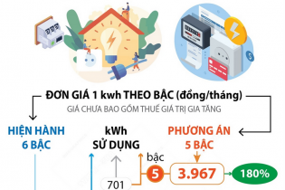 Giá bán lẻ điện sinh hoạt giảm còn 5 bậc, thấp nhất là 1.984 đồng/kWh