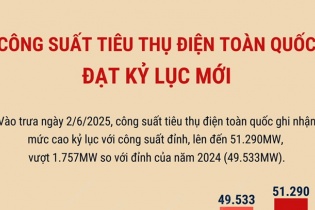 Công suất tiêu thụ điện toàn quốc đạt kỷ lục mới 51.290 MW