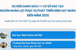 Dự kiến danh sách 11 cơ sở đào tạo nguồn nhân lực phục vụ phát triển điện hạt nhân đến năm 2035