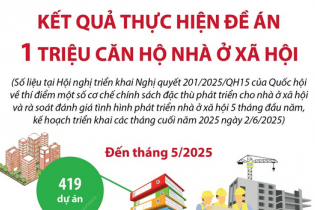 Kết quả thực hiện Đề án 1 triệu căn hộ nhà ở xã hội
