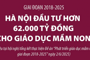 Hà Nội đầu tư hơn 62.000 tỷ đồng cho giáo dục mầm non trong giai đoạn 2018 - 2025