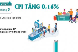 CPI tháng 5/2025 tăng 0,16%