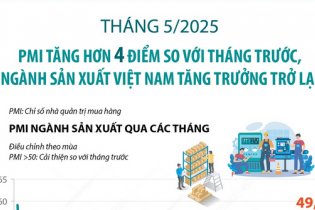 PMI tháng 5/2025 tăng lên mức 49,8 điểm, ngành sản xuất Việt Nam tăng trưởng trở lại