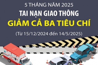 Tai nạn giao thông giảm cả ba tiêu chí sau 5 tháng năm 2025