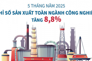 Chỉ số sản xuất toàn ngành công nghiệp ước tăng 8,8% sau 5 tháng năm 2025