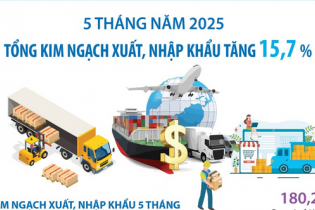 Kim ngạch xuất, nhập khẩu hàng hóa tăng 15,7% sau 5 tháng năm 2025