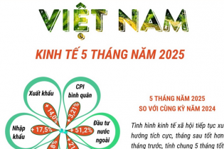 Kinh tế Việt Nam 5 tháng năm 2025