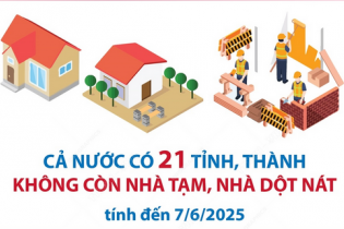 Cả nước có 21 tỉnh, thành không còn nhà tạm, nhà dột nát