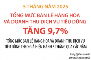 Tổng mức bán lẻ hàng hóa và doanh thu dịch vụ tiêu dùng tăng 9,7% sau 5 tháng năm 2025