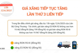 Giá xăng E5 RON 92 và xăng RON 95 tăng lần thứ 3 liên tiếp