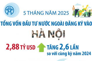 Hà Nội: 5 tháng năm 2025, tổng vốn đầu tư nước ngoài đăng ký gấp 2,6 lần cùng kỳ năm 2024