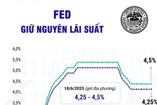 Fed tiếp tục giữ nguyên lãi suất cơ bản ở ngưỡng cao 4,25 - 4,5%