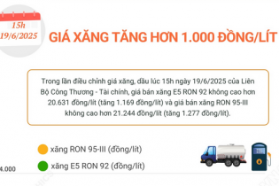 Giá xăng E5 RON 92 và xăng RON 95 tăng hơn 1.000 đồng/lít