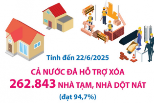 Cả nước đã hỗ trợ xóa 262.843 căn nhà tạm, nhà dột nát