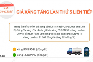 Giá xăng E5 RON 92 và xăng RON 95 tăng lần thứ 5 liên tiếp