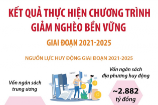 Kết quả thực hiện Chương trình mục tiêu quốc gia giảm nghèo bền vững giai đoạn 2021 - 2025