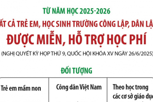 Từ năm học 2025 - 2026: Tất cả trẻ em, học sinh trường công lập, dân lập được miễn, hỗ trợ học phí