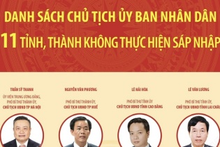 Danh sách Chủ tịch Ủy ban nhân dân 11 tỉnh, thành không thực hiện sáp nhập