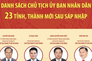 Danh sách Chủ tịch Ủy ban nhân dân 23 tỉnh, thành phố mới sau sáp nhập