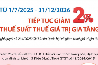 Tiếp tục giảm 2% thuế suất thuế giá trị gia tăng đến hết ngày 31/12/2026