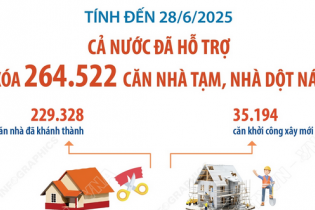 Cả nước đã hỗ trợ xóa 264.522 căn nhà tạm, nhà dột nát