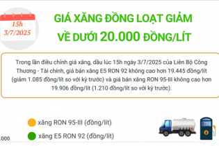 Giá xăng E5 RON 92 và xăng RON 95 đồng loạt giảm về dưới 20.000 đồng/lít