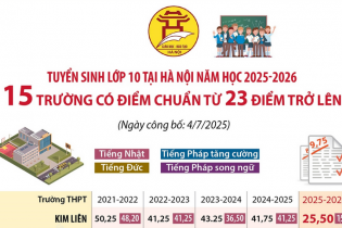 Tuyển sinh lớp 10 tại Hà Nội năm học 2025 - 2026: 15 trường có điểm chuẩn từ 23 điểm trở lên