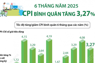 CPI bình quân 6 tháng năm 2025 tăng 3,27%